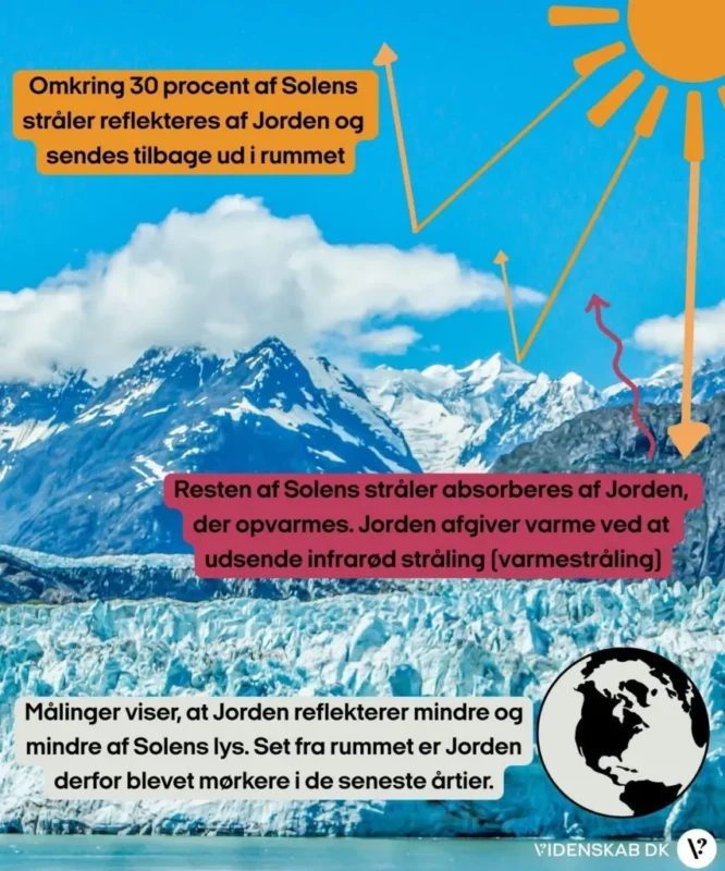 En gletscher med smeltende is i forgrunden. Infografikker forklarer, hvordan Jordens refleksionsevne ændrer sig, med tekst og pile, der fremhæver refleksionen af sollys, infrarød stråling og Jordens nylige mørkere farve. I hjørnet ses en illustreret Jord.